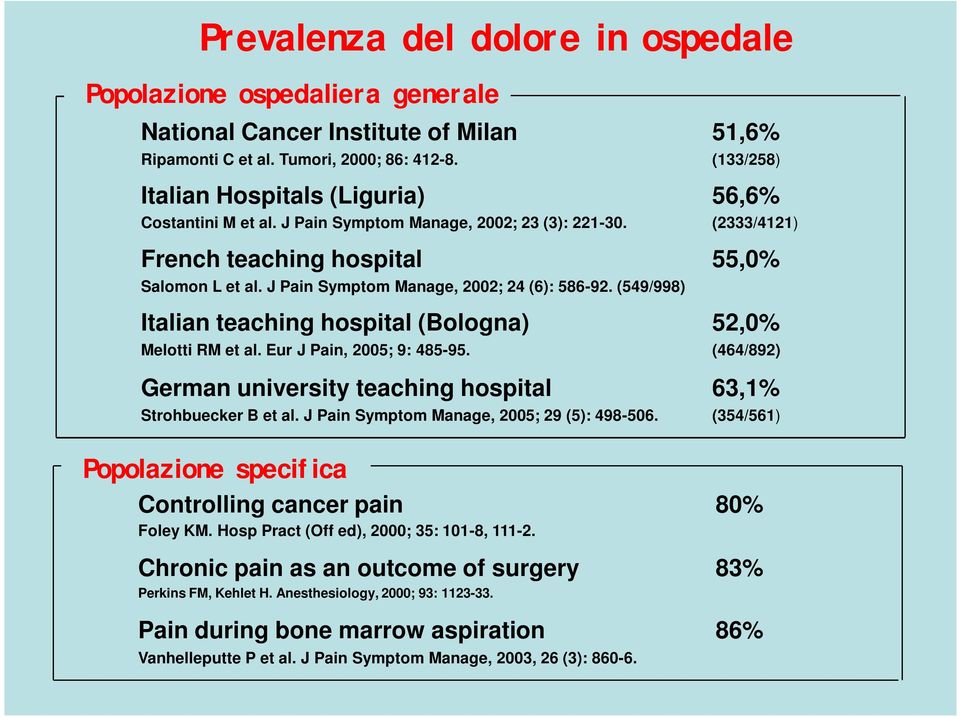 J Pain Symptom Manage, 2002; 24 (6): 586-92. (549/998) Italian teaching hospital (Bologna) 52,0% Melotti RM et al. Eur J Pain, 2005; 9: 485-95.