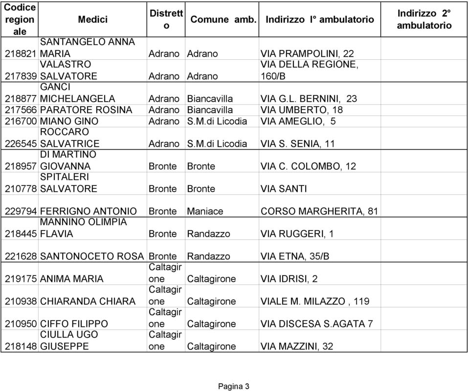 M.di Licdia VIA AMEGLIO, 5 ROCCARO 226545 SALVATRICE Adran S.M.di Licdia VIA S. SENIA, 11 DI MARTINO 218957 GIOVANNA Brnte Brnte VIA C.