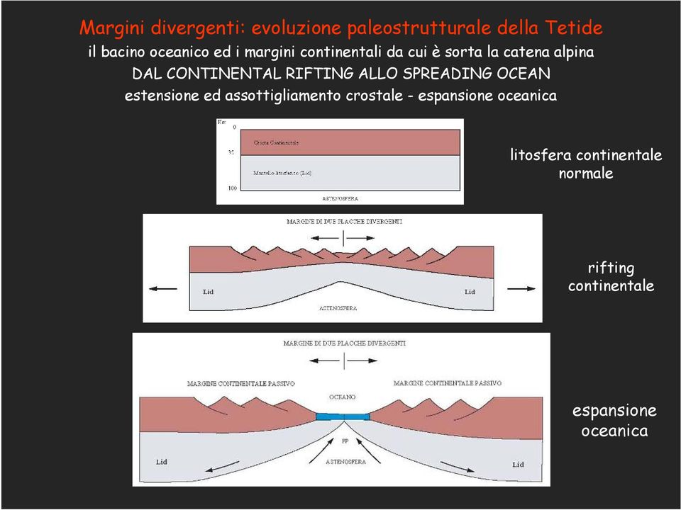 CONTINENTAL RIFTING ALLO SPREADING OCEAN estensione ed assottigliamento