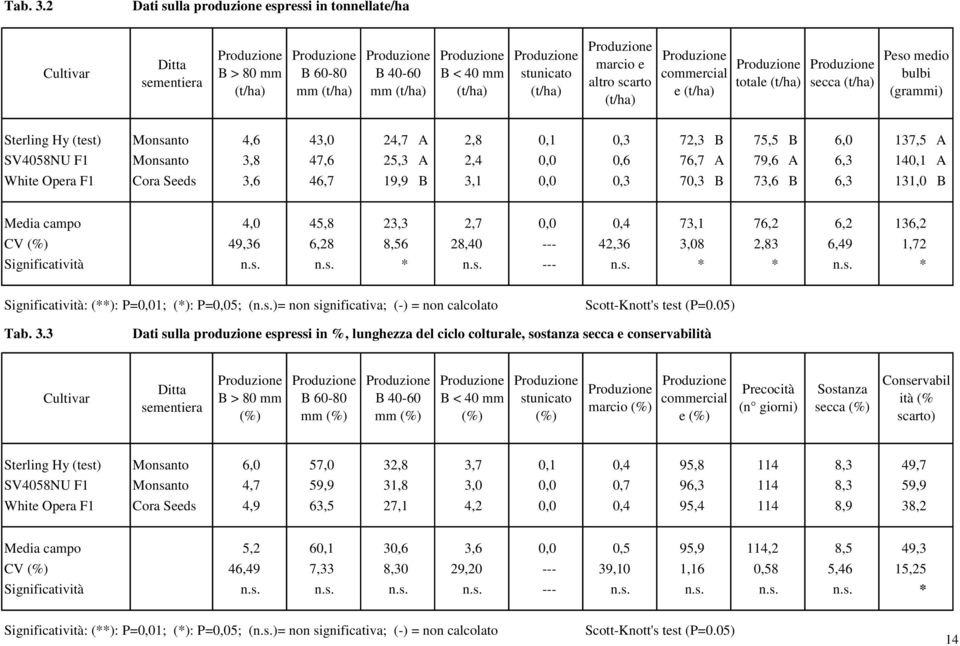 (test) Monsanto 4,6 43,0 24,7 A 2,8 0,1 0,3 72,3 B 75,5 B 6,0 137,5 A SV4058NU F1 Monsanto 3,8 47,6 25,3 A 2,4 0,0 0,6 76,7 A 79,6 A 6,3 140,1 A White Opera F1 Cora Seeds 3,6 46,7 19,9 B 3,1 0,0 0,3