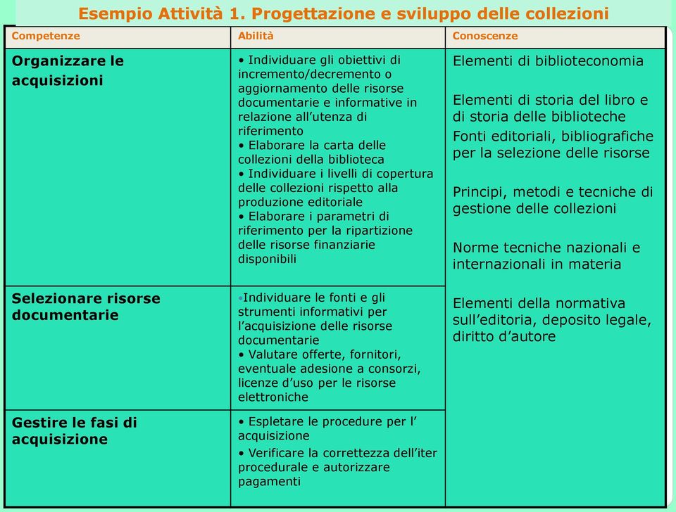 informative in relazione all utenza di riferimento Elaborare la carta delle collezioni della biblioteca Individuare i livelli di copertura delle collezioni rispetto alla produzione editoriale