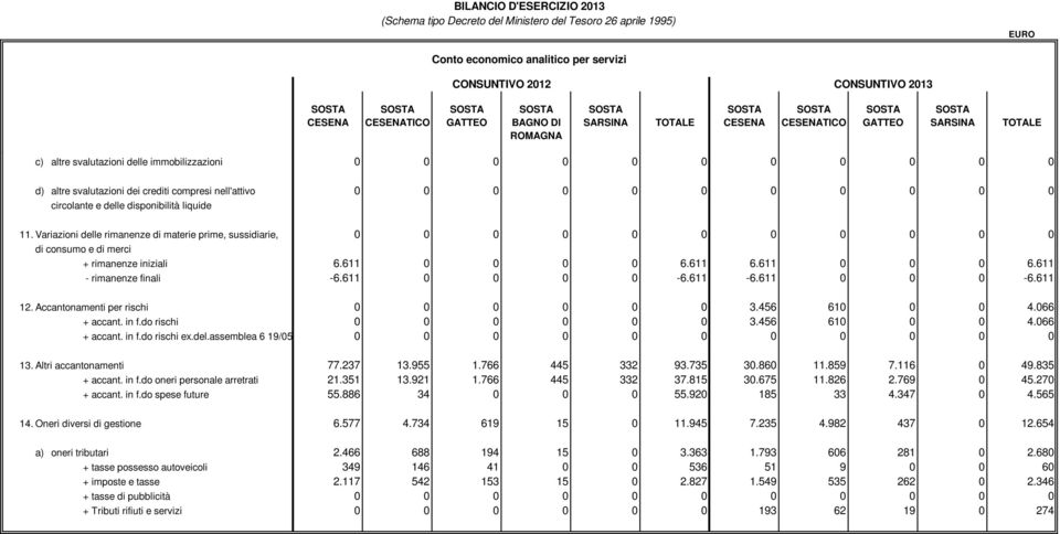 611-6.611 0 0 0-6.611 12. Accantonamenti per rischi 0 0 0 0 0 0 3.456 610 0 0 4.066 + accant. in f.do rischi 0 0 0 0 0 0 3.456 610 0 0 4.066 + accant. in f.do rischi ex.del.