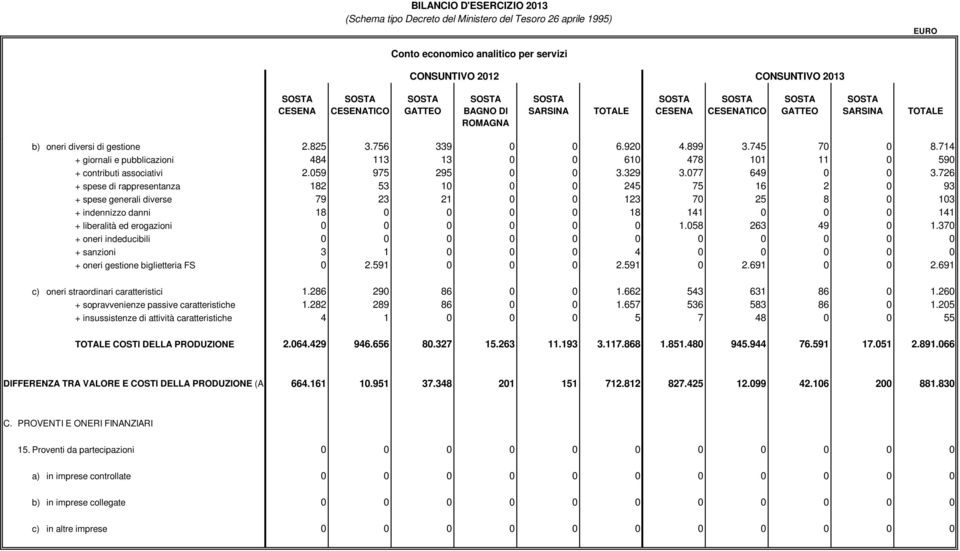 726 + spese di rappresentanza 182 53 10 0 0 245 75 16 2 0 93 + spese generali diverse 79 23 21 0 0 123 70 25 8 0 103 + indennizzo danni 18 0 0 0 0 18 141 0 0 0 141 + liberalità ed erogazioni 0 0 0 0