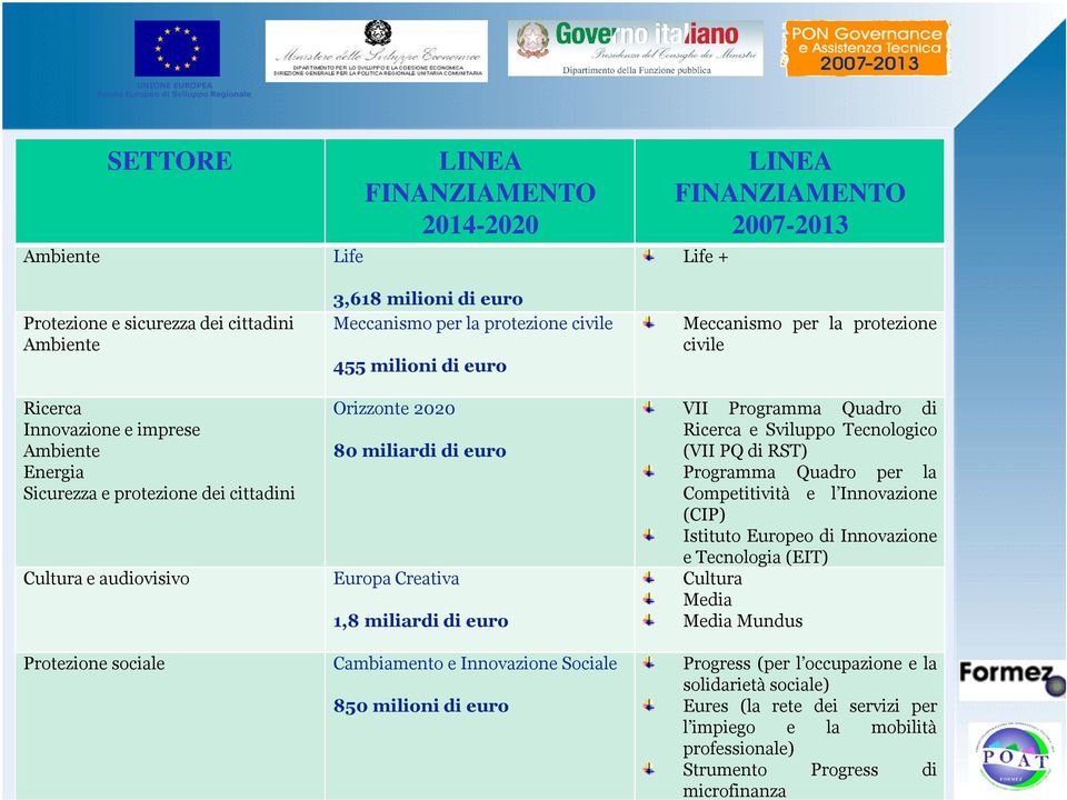 Innovazione Sociale 850 milioni di euro Meccanismo per la protezione civile VII Programma Quadro di Ricerca e Sviluppo Tecnologico (VII PQ di RST) Programma Quadro per la Competitività e l