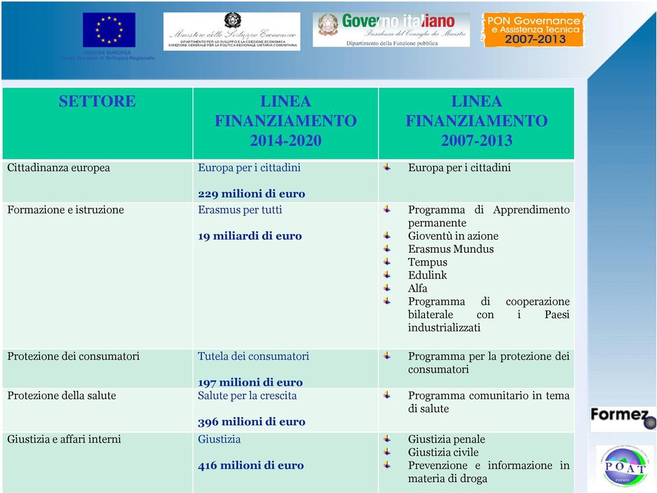 2007-2013 Europa per i cittadini Programma di Apprendimento permanente Gioventù in azione Erasmus Mundus Tempus Edulink Alfa Programma di cooperazione bilaterale con i Paesi