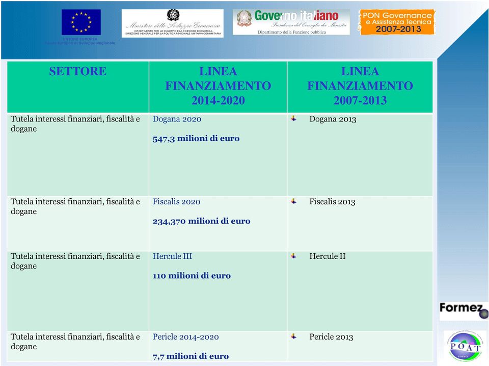 euro Fiscalis 2013 Tutela interessi finanziari, fiscalità e dogane Hercule III 110 milioni di euro