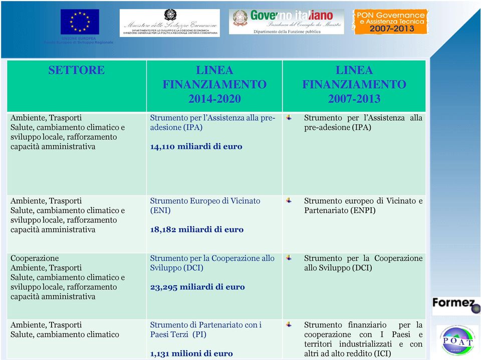 (ENI) 18,182 miliardi di euro Strumento europeo di Vicinato e Partenariato (ENPI) Cooperazione Ambiente, Trasporti Salute, cambiamento climatico e sviluppo locale, rafforzamento capacità