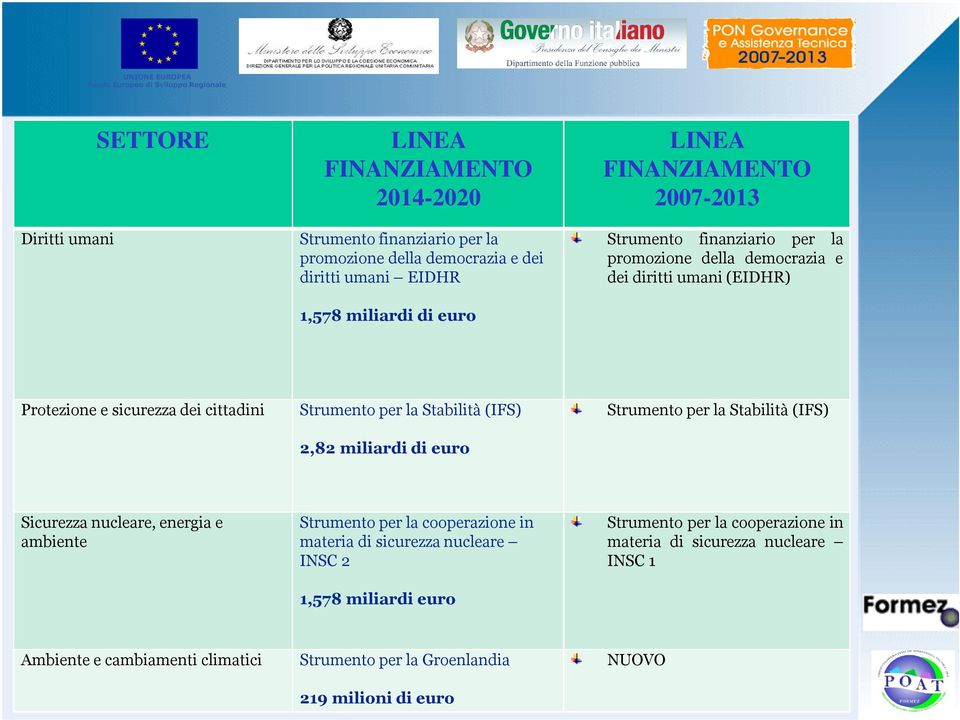 di euro Strumento per la Stabilità (IFS) Sicurezza nucleare, energia e ambiente Strumento per la cooperazione in materia di sicurezza nucleare INSC 2 1,578