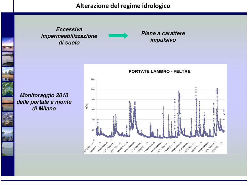 120 m 3 /s Monitoraggio 2010 delle portate a monte di Milano 100 80 60 40 20 0 23/02/2010 0.00 09/03/2010 0.00 23/03/2010 0.