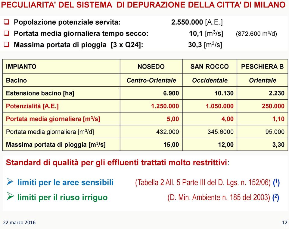 230 Potenzialità [A.E.] 1.250.000 1.050.000 250.000 Portata media giornaliera [m 3 /s] 5,00 4,00 1,10 Portata media giornaliera [m 3 /d] 432.000 345.6000 95.