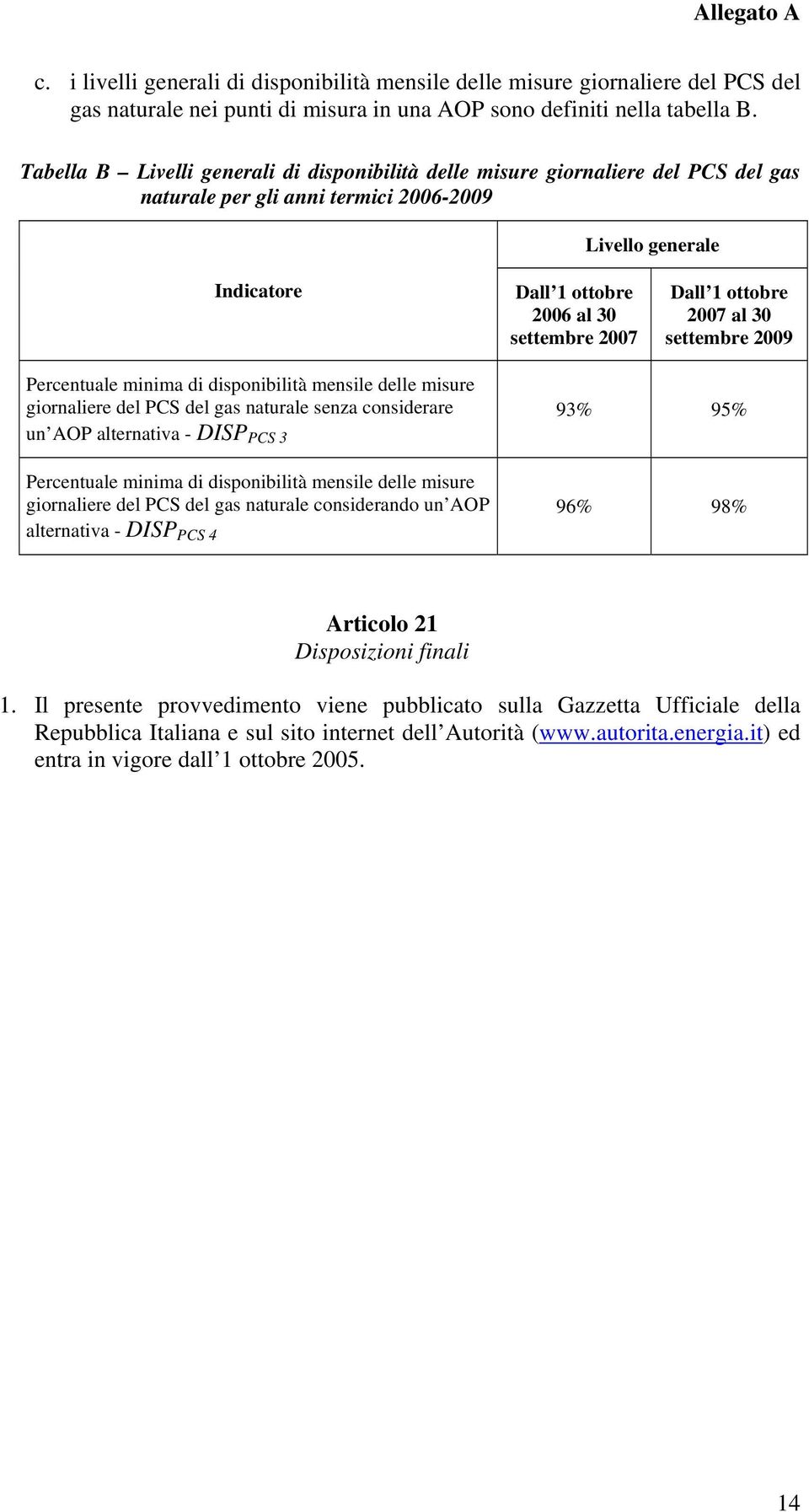 1 ottobre 2007 al 30 settembre 2009 Percentuale minima di disponibilità mensile delle misure giornaliere del PCS del gas naturale senza considerare 93% 95% un AOP alternativa - DISP PCS 3 Percentuale