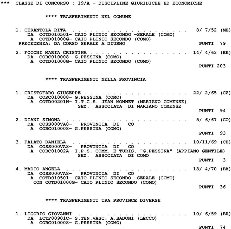 ................ 14/ 4/63 (EE) DA CORC010008- G.PESSINA (COMO) A COTD01000G- CAIO PLINIO SECONDO (COMO) PUNTI 203 1. CRISTOFARO GIUSEPPE.................. 22/ 2/65 (CZ) DA CORC010008- G.