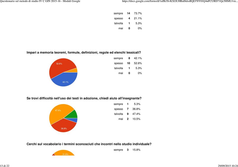 1% spesso 10 52.6% talvolta 1 5.3% 42.