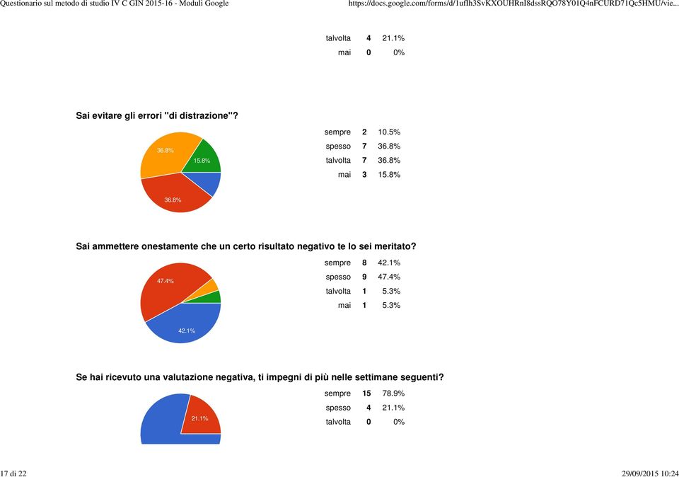 lo sei meritato? 47.4% sempre 8 42.1% spesso 9 47.4% talvolta 1 5.3% 42.