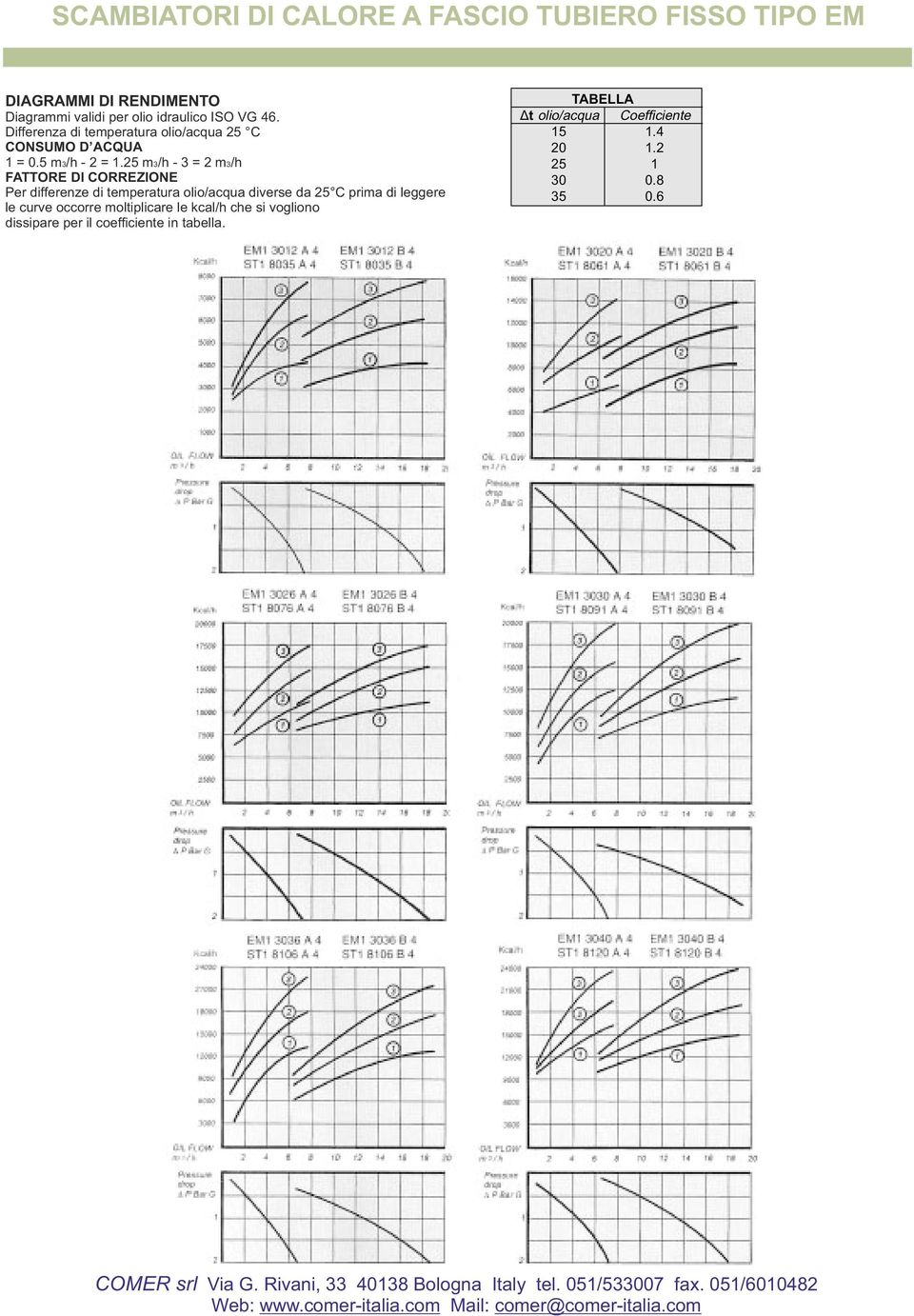 le curve occorre moltiplicare le kcal/h che si vogliono dissipare per il coefficiente in