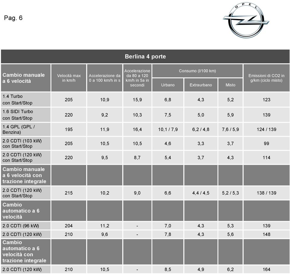 0 CDTI (120 kw) Cambio automatico a 6 velocità 205 10,9 15,9 6,8 4,3 5,2 123 220 9,2 10,3 7,5 5,0 5,9 139 195 11,9 16,4 10,1 / 7,9 6,2 / 4,8 7,6 / 5,9 124 / 139 205 10,5 10,5 4,6 3,3 3,7 99 220 9,5