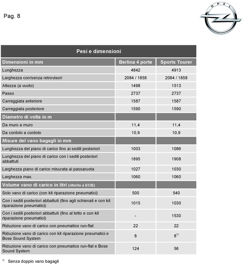 posteriori 1003 1086 Lunghezza del piano di carico con i sedili posteriori abbattuti 1895 1908 Larghezza piano di carico misurata ai passaruota 1027 1030 Larghezza max.