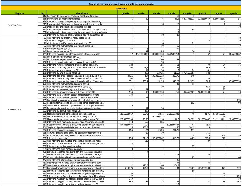 Impianto di defibrillatore cardiaco senza cateterismo cardia 10 10 10 8 10 525 Impianto di altro sistema di assistenza cardiaca 10 551 Impianto di pacemaker cardiaco permanente con diagnosi cardi 6
