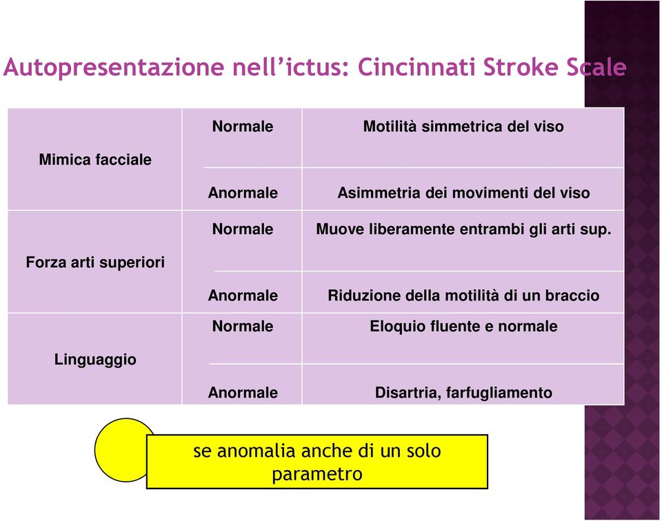 gli arti sup.