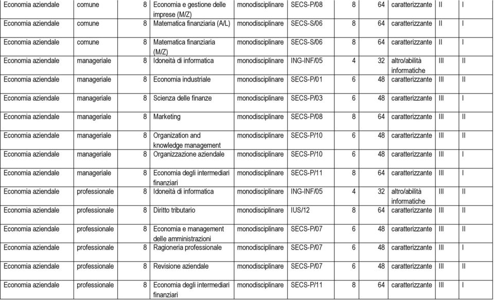 informatica monodisciplinare ING-INF/05 4 32 altro/abilità III II informatiche Economia aziendale manageriale 8 Economia industriale monodisciplinare SECS-P/01 6 48 caratterizzante III II Economia