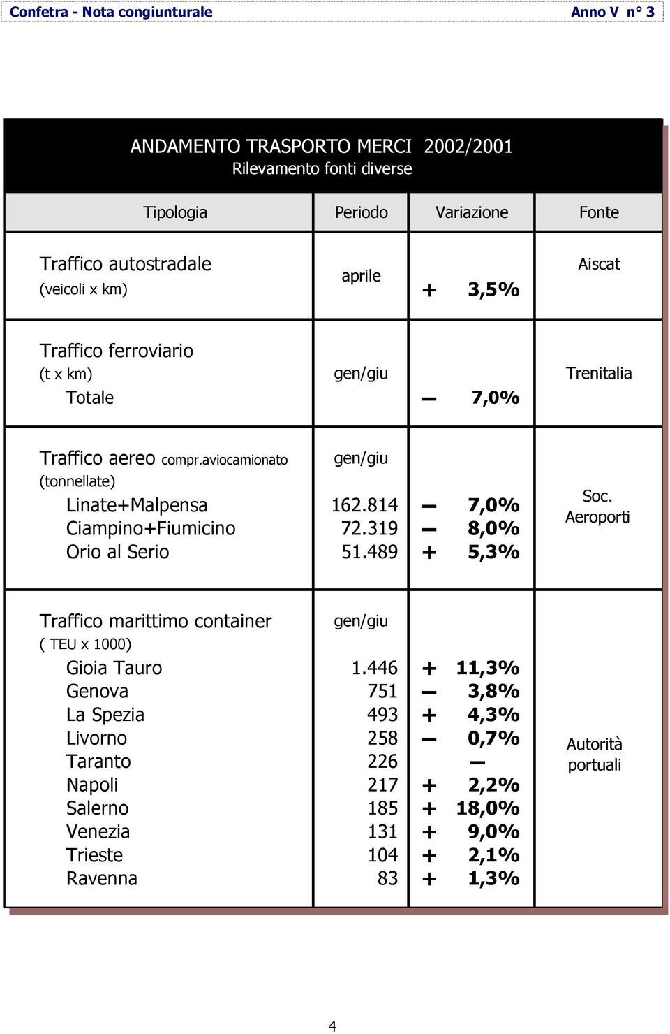 814 7,0% Ciampino+Fiumicino 72.319 8,0% Orio al Serio 51.489 + 5,3% Soc. Aeroporti Traffico marittimo container gen/giu ( TEU x 1000) Gioia Tauro 1.