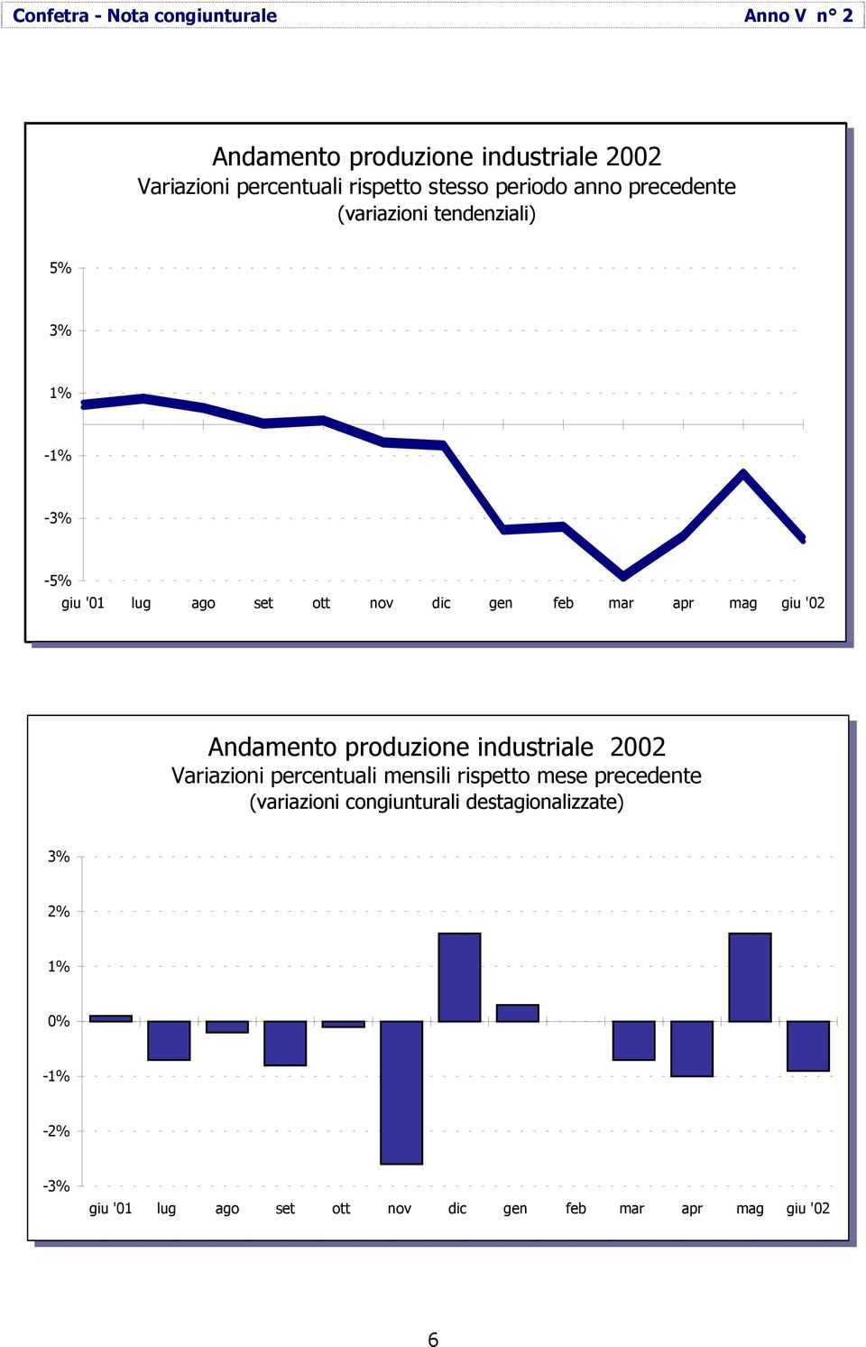 Andamento produzione industriale 2002 Variazioni percentuali mensili rispetto mese precedente (variazioni