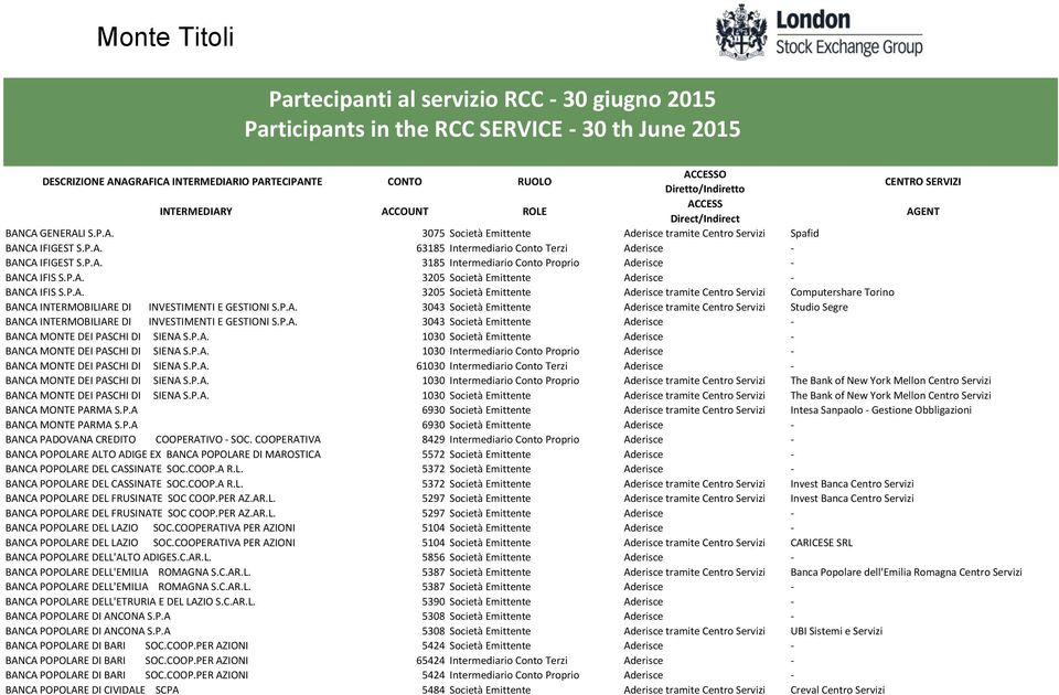 P.A. 3043 Società Emittente Aderisce - BANCA MONTE DEI PASCHI DI SIENA S.P.A. 1030 Società Emittente Aderisce - BANCA MONTE DEI PASCHI DI SIENA S.P.A. 1030 Intermediario Conto Proprio Aderisce - BANCA MONTE DEI PASCHI DI SIENA S.