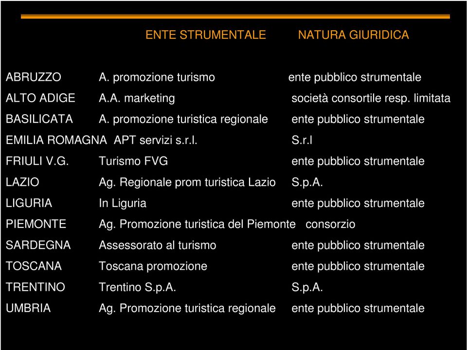 Regionale prom turistica Lazio S.p.A. LIGURIA In Liguria ente pubblico strumentale PIEMONTE Ag.