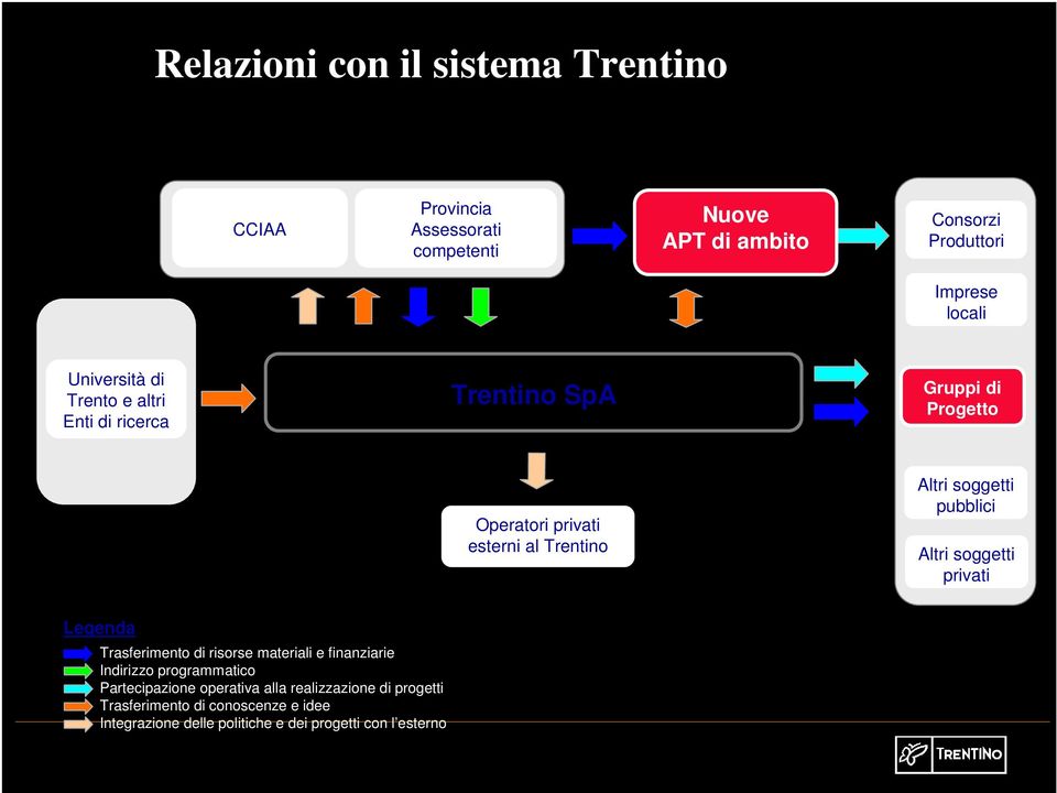 pubblici Altri soggetti privati Legenda Trasferimento di risorse materiali e finanziarie Indirizzo programmatico Partecipazione