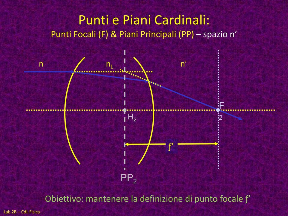 n n L n H 2 F 2 ƒ PP 2 Obiettivo: