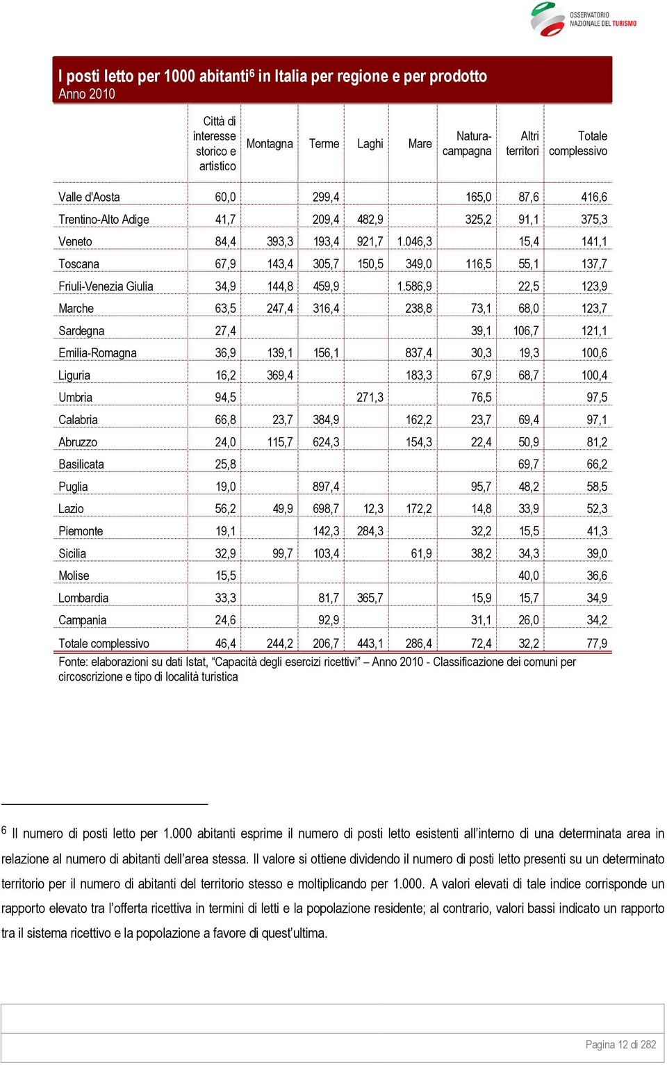 046,3 15,4 141,1 Toscana 67,9 143,4 305,7 150,5 349,0 116,5 55,1 137,7 Friuli-Venezia Giulia 34,9 144,8 459,9 1.