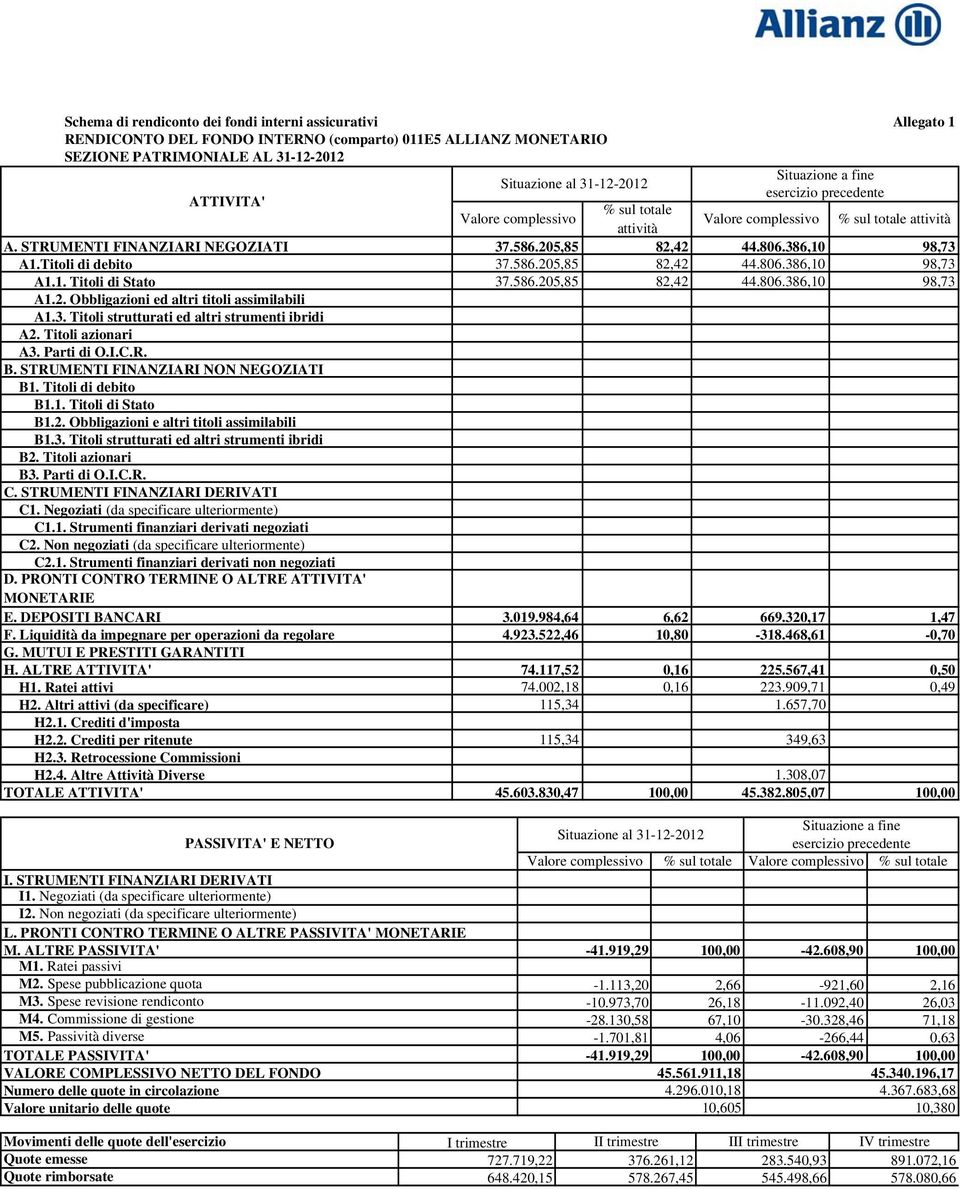 586.205,85 82,42 44.806.386,10 98,73 A1.2. Obbligazioni ed altri titoli assimilabili A1.3. Titoli strutturati ed altri strumenti ibridi A2. Titoli azionari A3. Parti di O.I.C.R. B.