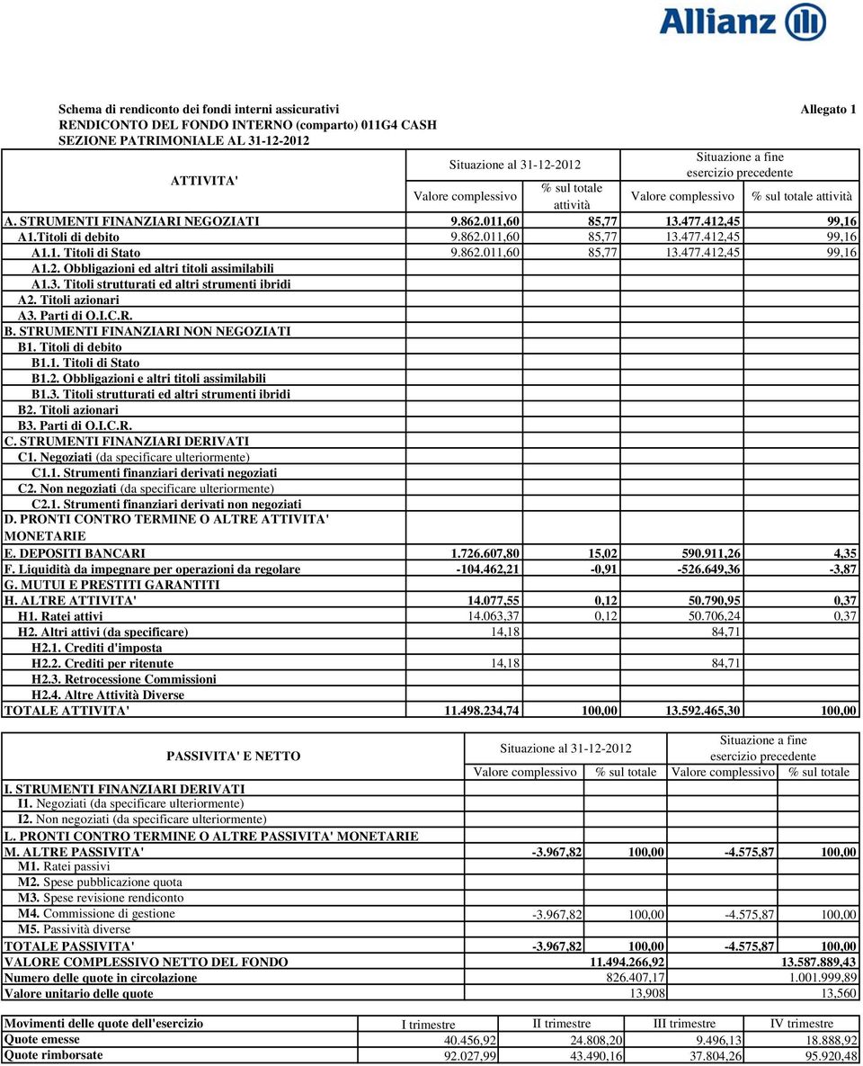 862.011,60 85,77 13.477.412,45 99,16 A1.2. Obbligazioni ed altri titoli assimilabili A1.3. Titoli strutturati ed altri strumenti ibridi A2. Titoli azionari A3. Parti di O.I.C.R. B.