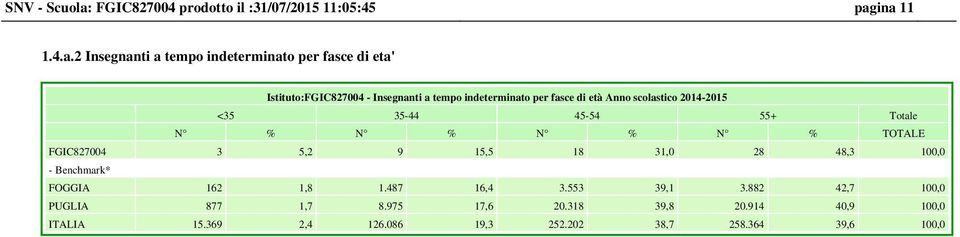 ina 11 1.4.a.2 Insegnanti a tempo indeterminato per fasce di eta' Istituto: - Insegnanti a tempo indeterminato per