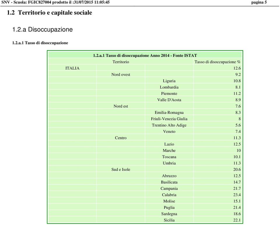 3 Friuli-Venezia Giulia 8 Trentino Alto Adige 5.6 Veneto 7.4 Centro 11.3 Lazio 12.5 Marche 10 Toscana 10.1 Umbria 11.3 Sud e Isole 20.6 Abruzzo 12.