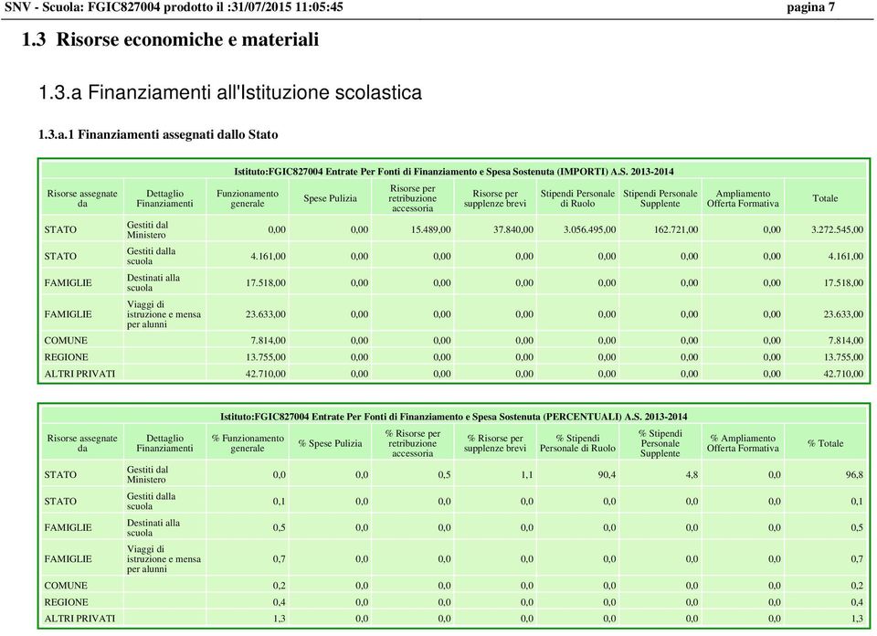 ina 7 1.3 Risorse economiche e materiali 1.3.a Finanziamenti all'istituzione scolastica 1.3.a.1 Finanziamenti assegnati dallo Stato Risorse assegnate da STATO STATO FAMIGLIE FAMIGLIE Dettaglio