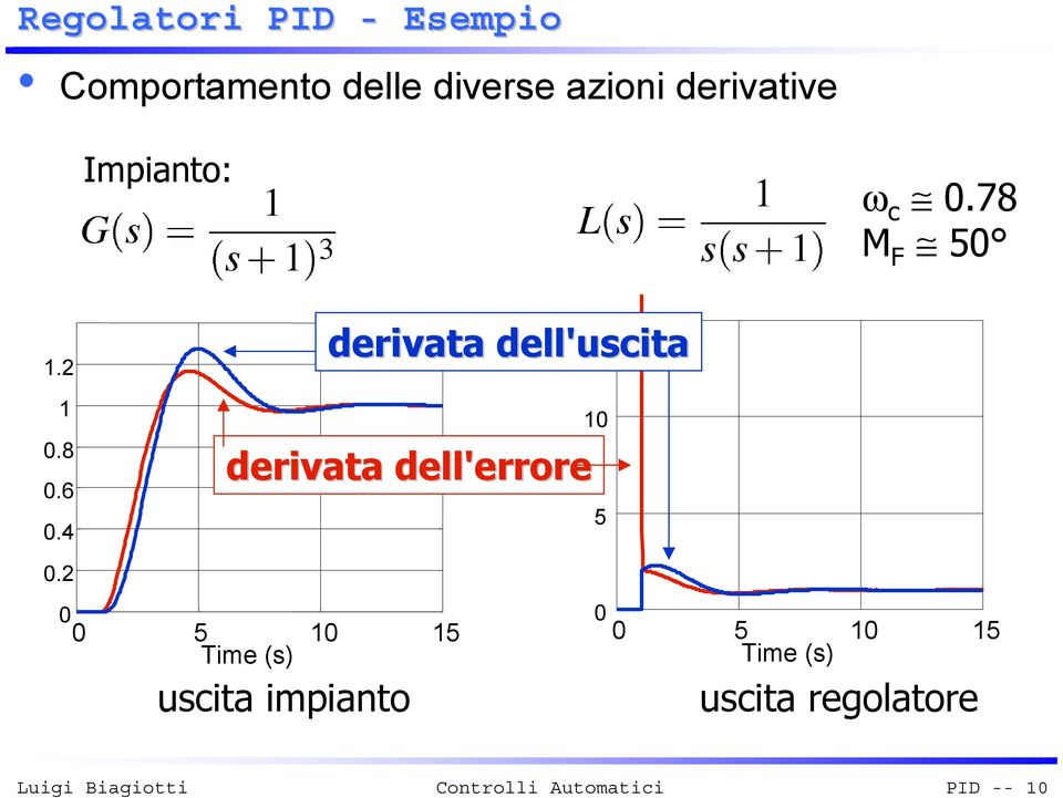 4 15 derivata dell'uscita derivata dell'errore 1 5.