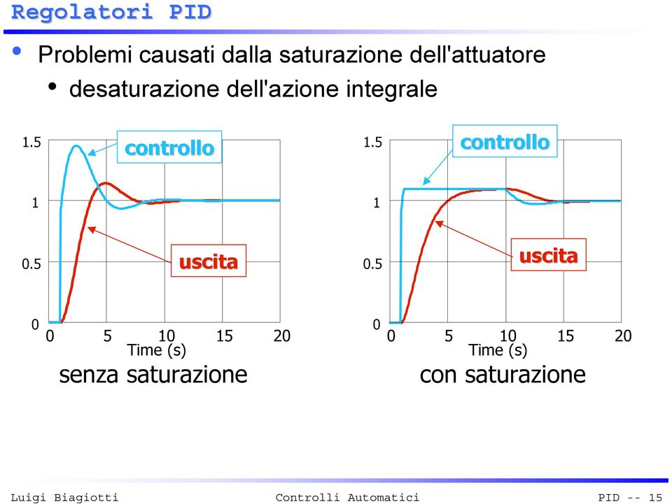 5 controllo 1.5 controllo 1 1.5 uscita.