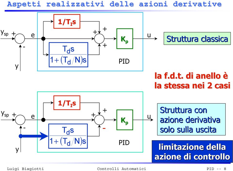 uttura classica la f.d.t. di anello è la stessa nei 2 casi y sp + y - 1/T I s