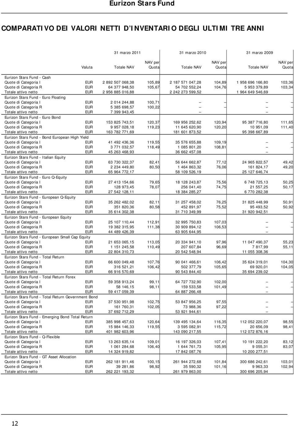 5 953 379,89 103,34 Totale attivo netto EUR 2 956 885 016,88 2 242 273 599,52 1 964 649 546,69 Eurizon Stars Fund - Euro Floating Quote di Categoria I EUR 2 014 244,88 100,71 Quote di Categoria R EUR