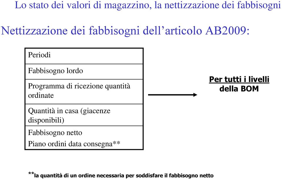 ordinate Per tutti i livelli della BOM Quantità in casa (giacenze disponibili) Fabbisogno