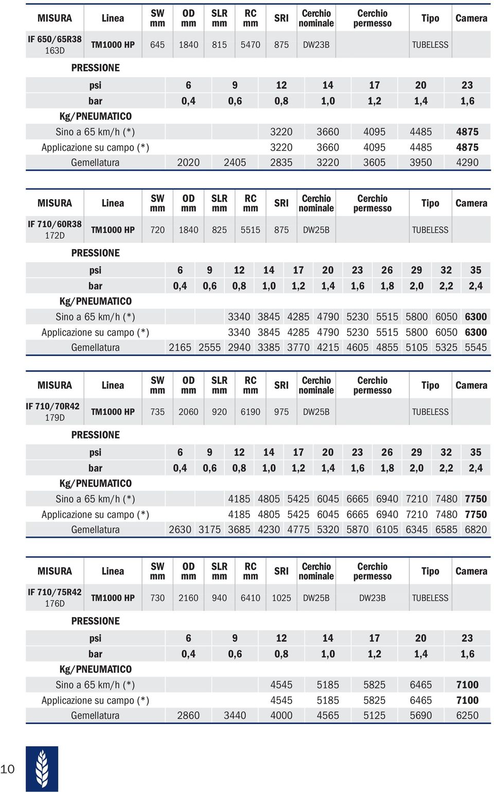 km/h (*) 33 3845 4285 4790 5230 5515 5800 60 6300 Applicazione su campo (*) 33 3845 4285 4790 5230 5515 5800 60 6300 Gemellatura 2165 2555 29 3385 3770 4215 4605 4855 55 5325 5545 IF 7/70R42 179D