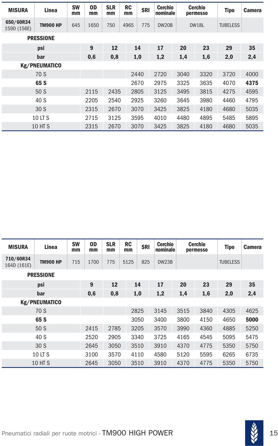 35 7/60R34 164D (161E) TM900 HP 715 1700 775 5125 825 DW23B TUBELESS psi 9 12 14 17 20 23 29 35 bar 0,6 0,8 1,0 1,2 1,4 1,6 2,0 2,4 70 S 2825 3145 3515 38 4305 4625 65 S 30 30 3800 41 46 00 S 2415