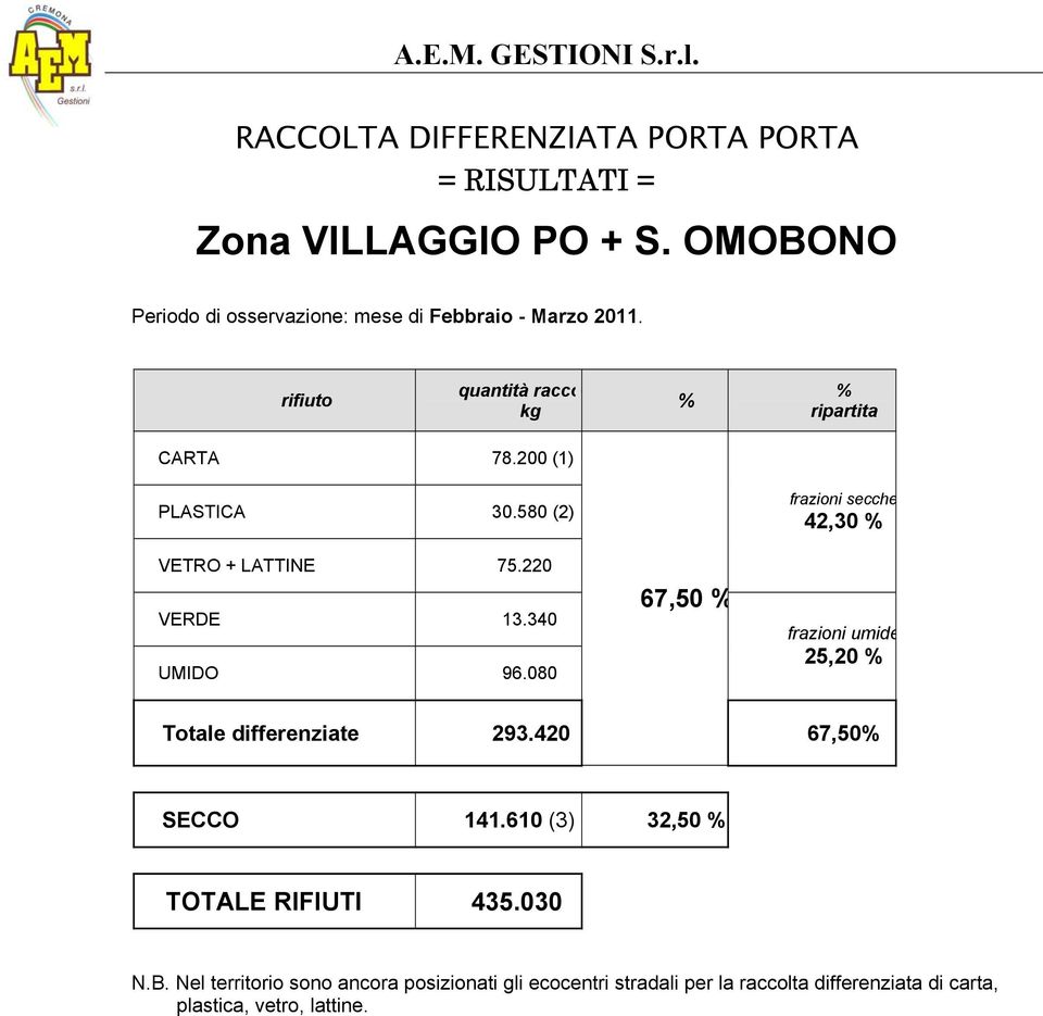 quantità racco CARTA 78.200 (1) PLASTICA 30.580 (2) VETRO + LATTINE 75.220 VERDE 13.