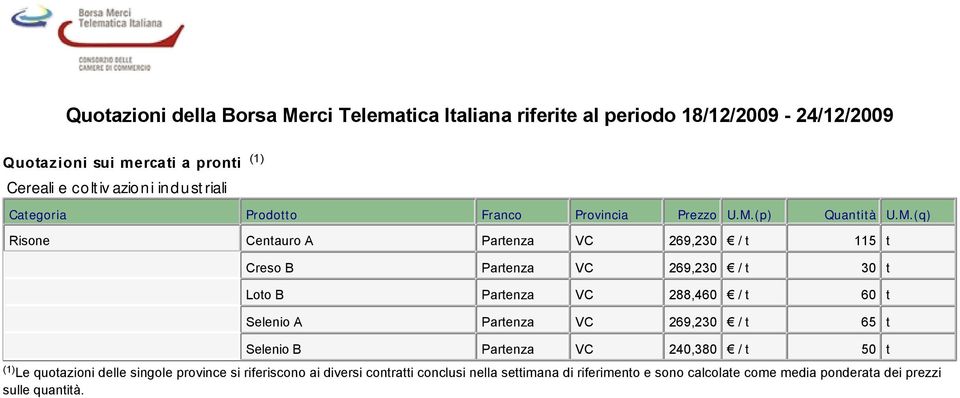 (p) Quantità U.M.