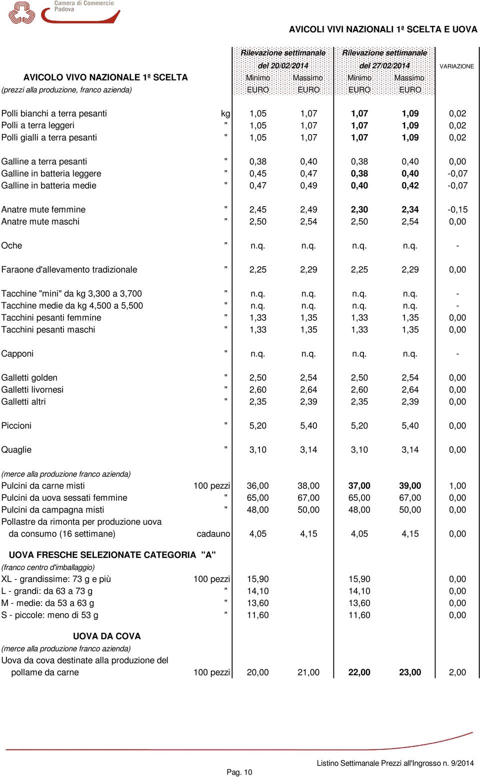 1,05 1,07 1,07 1,09 0,02 Galline a terra pesanti " 0,38 0,40 0,38 0,40 0,00 Galline in batteria leggere " 0,45 0,47 0,38 0,40-0,07 Galline in batteria medie " 0,47 0,49 0,40 0,42-0,07 Anatre mute