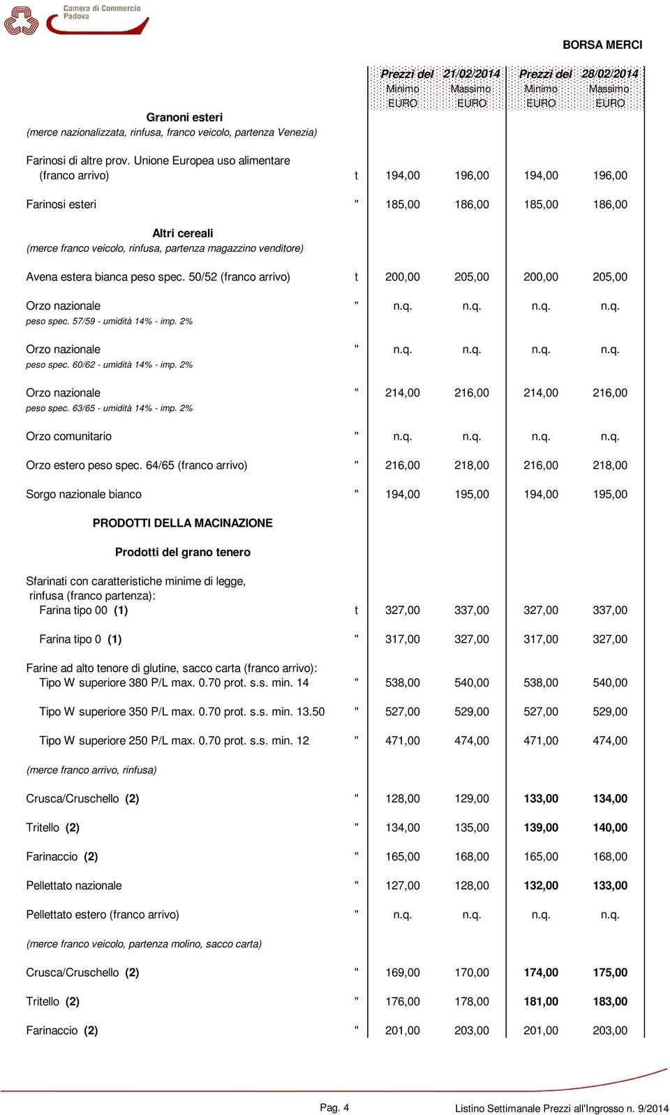 Unione Europea uso alimentare (franco arrivo) t 194,00 196,00 194,00 196,00 Farinosi esteri " 185,00 186,00 185,00 186,00 Altri cereali (merce franco veicolo, rinfusa, partenza magazzino venditore)