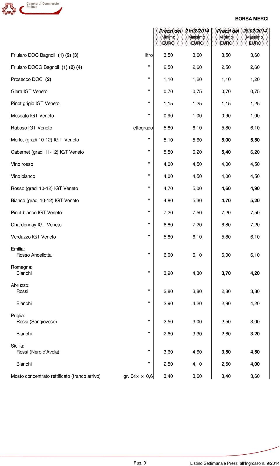 Veneto ettogrado 5,80 6,10 5,80 6,10 Merlot (gradi 10-12) IGT Veneto " 5,10 5,60 5,00 5,50 Cabernet (gradi 11-12) IGT Veneto " 5,50 6,20 5,40 6,20 Vino rosso " 4,00 4,50 4,00 4,50 Vino bianco " 4,00