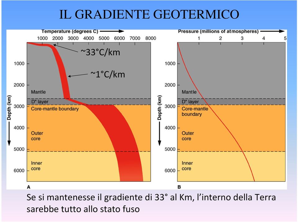 gradiente di 33 al Km, l interno