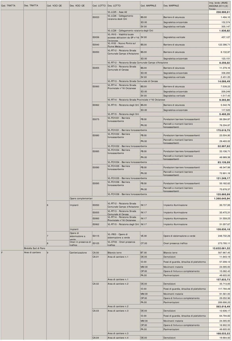 00 Segnaletica verticale 457,127 Orcianese VL-VI02 - Nuovo Ponte sul Fiume Metauro BS.00 Barriere di sicurezza 122.396,71 VL-RT12 - Rotatoria Strada Comunale Campo d'aviazione BS.